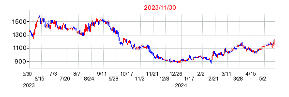 2023年11月30日 13:30前後のの株価チャート